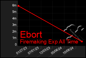 Total Graph of Ebort