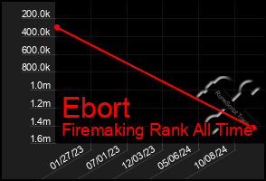 Total Graph of Ebort