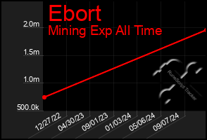 Total Graph of Ebort