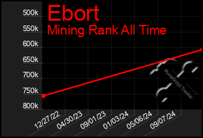 Total Graph of Ebort