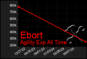 Total Graph of Ebort