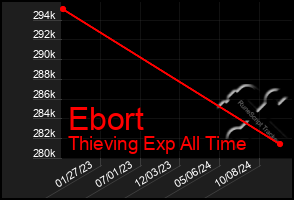 Total Graph of Ebort