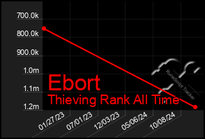 Total Graph of Ebort