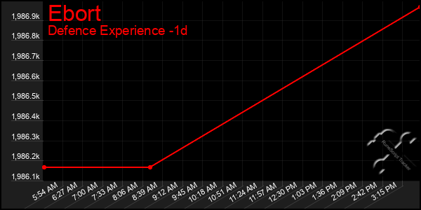 Last 24 Hours Graph of Ebort