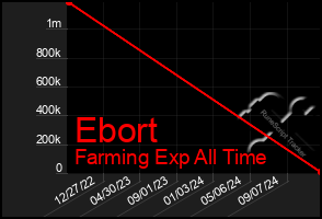 Total Graph of Ebort