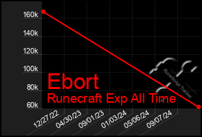 Total Graph of Ebort