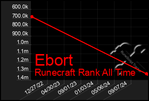 Total Graph of Ebort