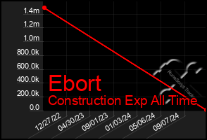 Total Graph of Ebort