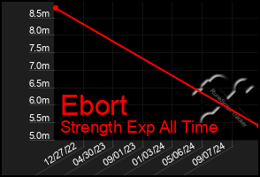 Total Graph of Ebort