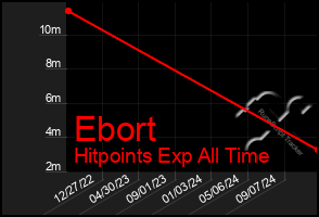 Total Graph of Ebort