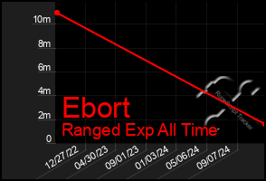 Total Graph of Ebort