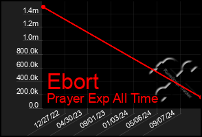 Total Graph of Ebort