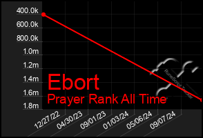 Total Graph of Ebort