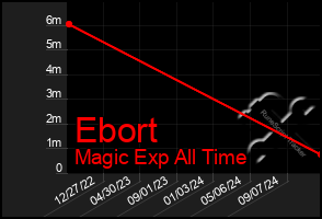 Total Graph of Ebort