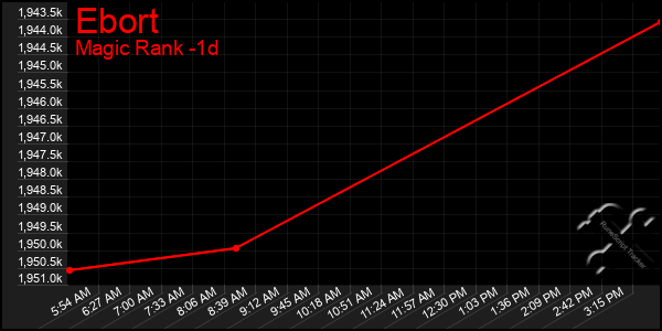 Last 24 Hours Graph of Ebort