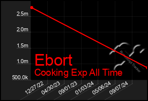 Total Graph of Ebort