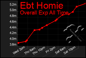 Total Graph of Ebt Homie