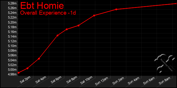 Last 24 Hours Graph of Ebt Homie