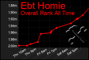 Total Graph of Ebt Homie