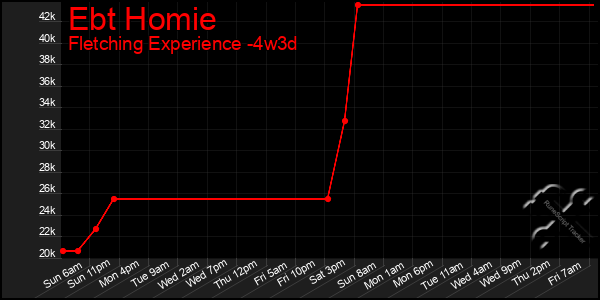 Last 31 Days Graph of Ebt Homie