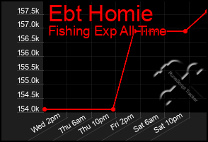 Total Graph of Ebt Homie