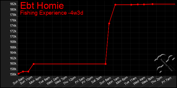 Last 31 Days Graph of Ebt Homie