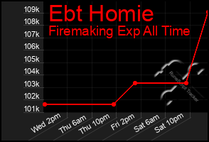 Total Graph of Ebt Homie