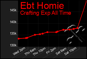 Total Graph of Ebt Homie