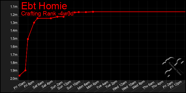 Last 31 Days Graph of Ebt Homie