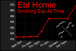 Total Graph of Ebt Homie