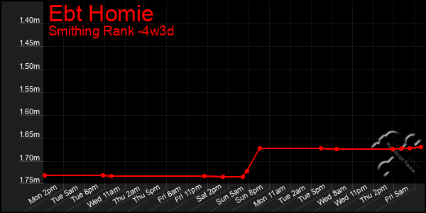 Last 31 Days Graph of Ebt Homie