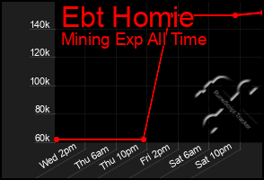 Total Graph of Ebt Homie