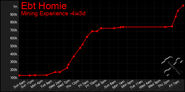 Last 31 Days Graph of Ebt Homie