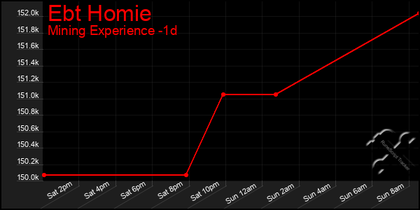 Last 24 Hours Graph of Ebt Homie