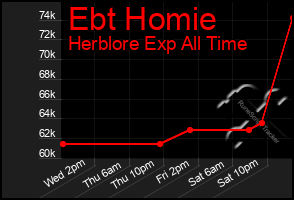 Total Graph of Ebt Homie