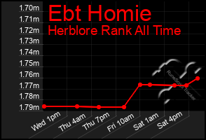Total Graph of Ebt Homie