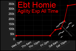 Total Graph of Ebt Homie