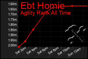 Total Graph of Ebt Homie