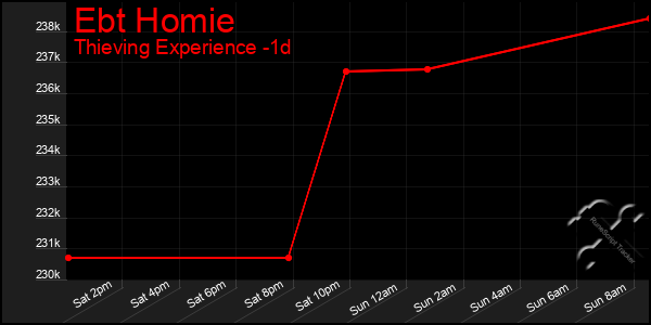 Last 24 Hours Graph of Ebt Homie
