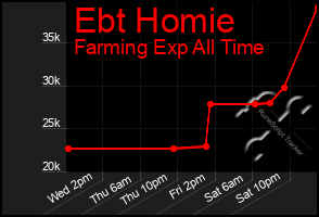 Total Graph of Ebt Homie
