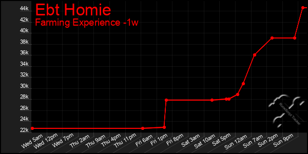 Last 7 Days Graph of Ebt Homie