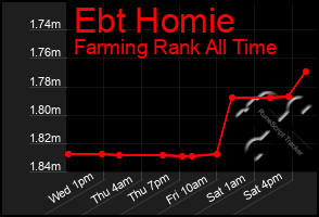 Total Graph of Ebt Homie