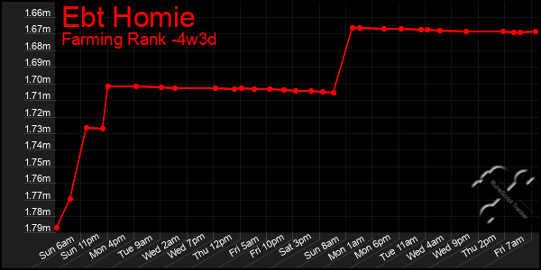Last 31 Days Graph of Ebt Homie
