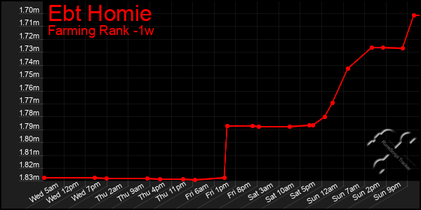 Last 7 Days Graph of Ebt Homie