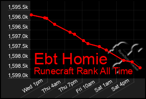 Total Graph of Ebt Homie