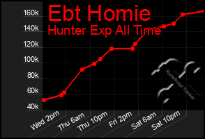 Total Graph of Ebt Homie