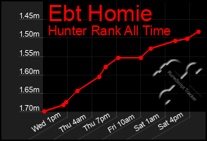 Total Graph of Ebt Homie