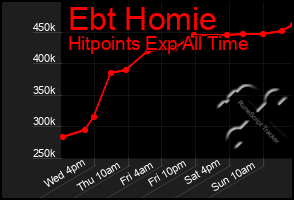 Total Graph of Ebt Homie