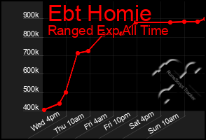 Total Graph of Ebt Homie