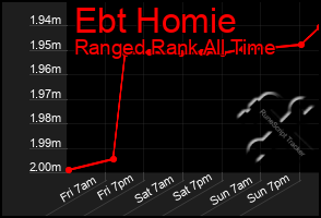 Total Graph of Ebt Homie